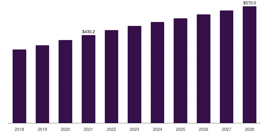 France pharmaceutical cleaning validation market, 2018-2028 (US$M)