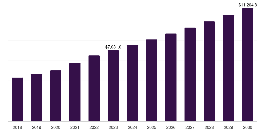 France pharmaceutical contract manufacturing and research services market, 2018-2030 (US$M)