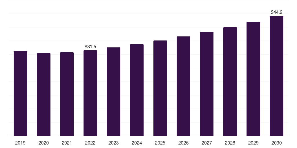 France plastic dielectric films market, 2021-2033 (US$M)