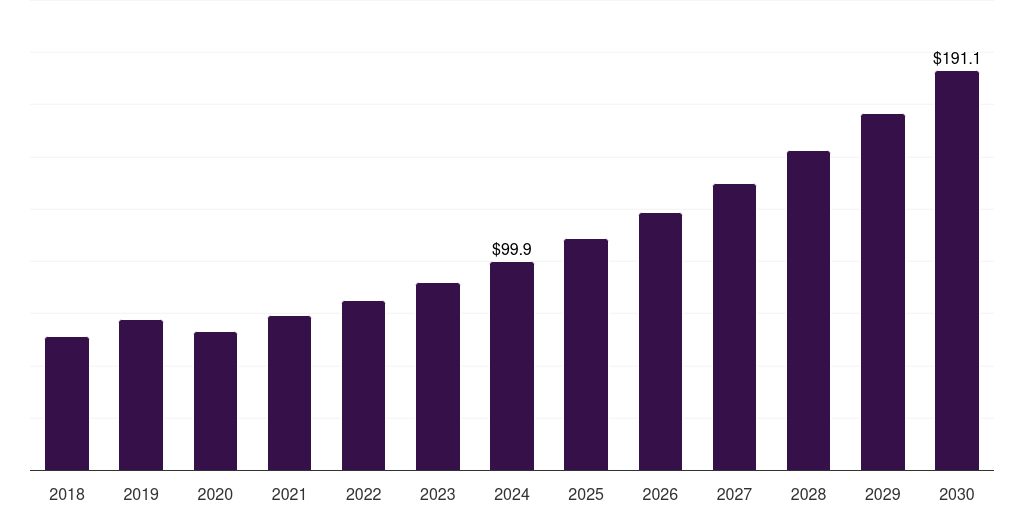 France pre-engineered building market, 2018-2030 (US$M)