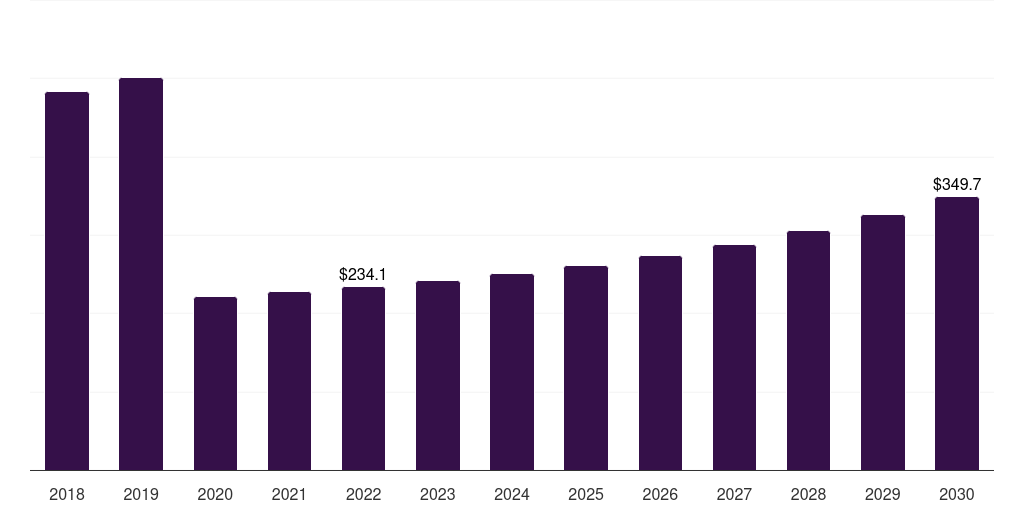 France private safari tourism market, 2018-2030 (US$M)