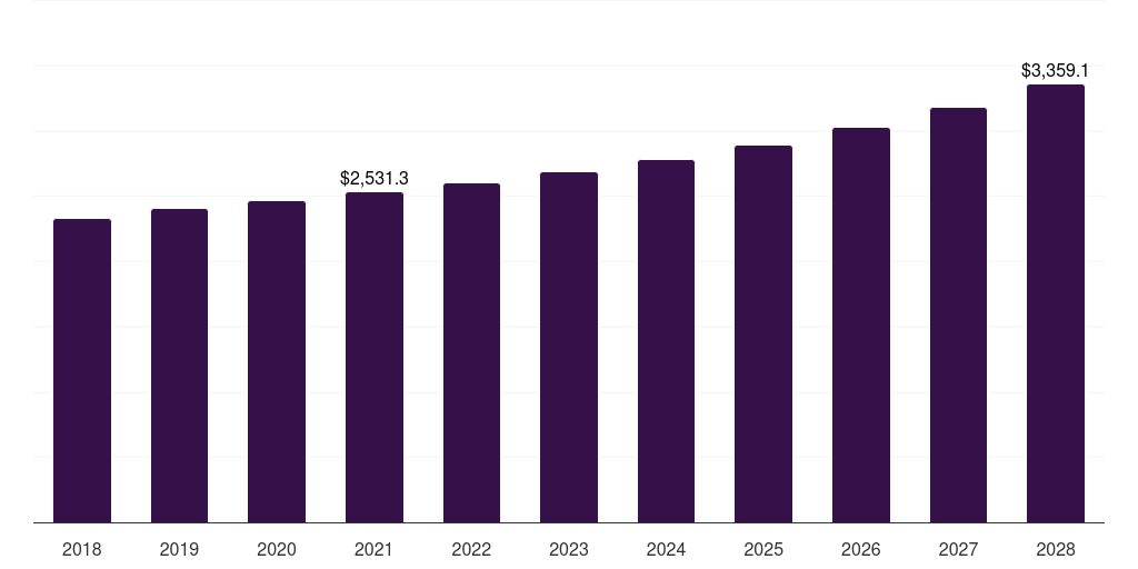 France processed & frozen fruits market, 2018-2028 (US$M)
