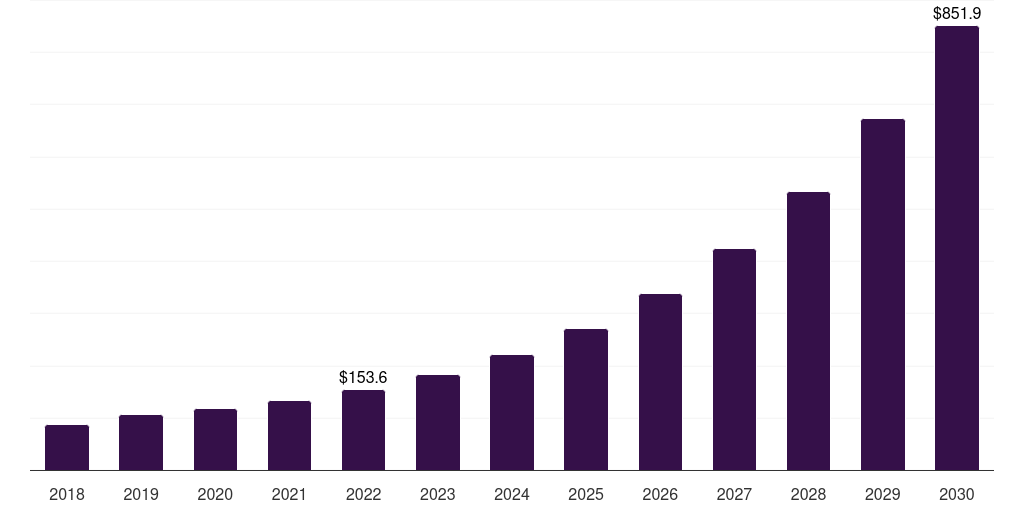 France procurement analytics market, 2018-2030 (US$M)