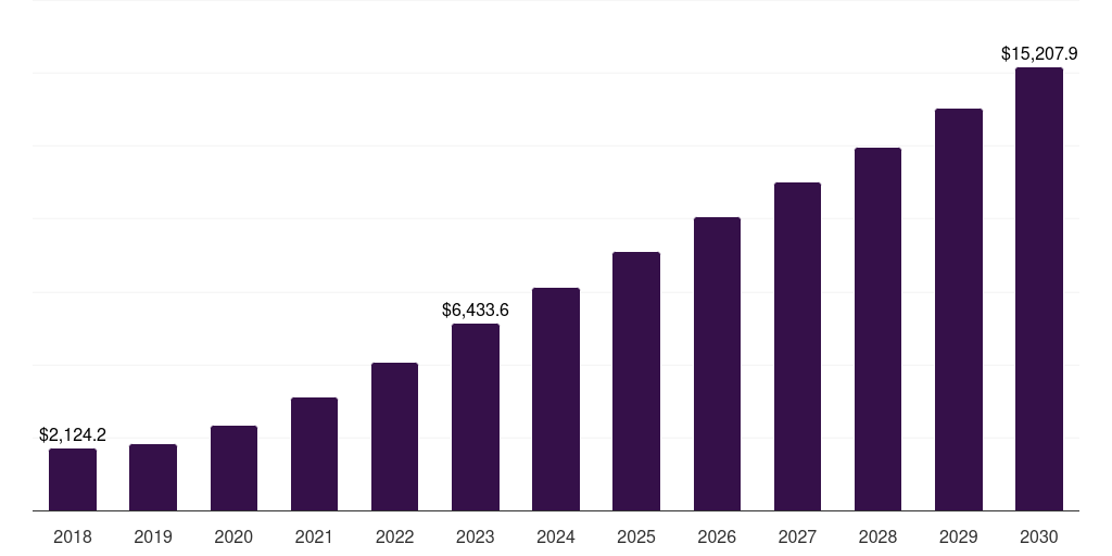 France public cloud market, 2018-2030 (US$M)