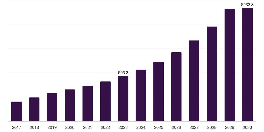 France quantum computing market, 2018-2030 (US$M)