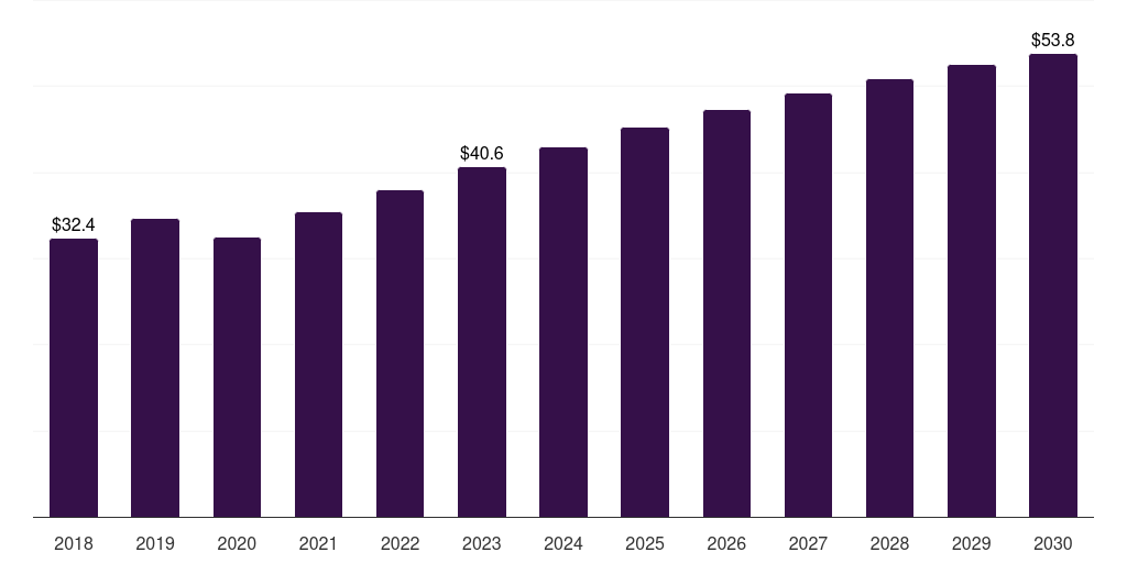 France rabbit based research antibody market, 2018-2030 (US$M)