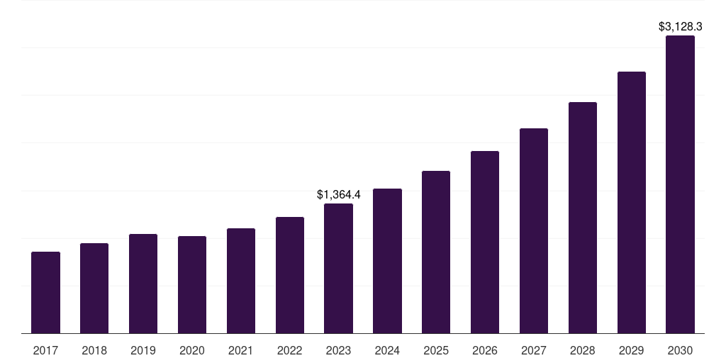 France radio frequency components market, 2018-2030 (US$M)