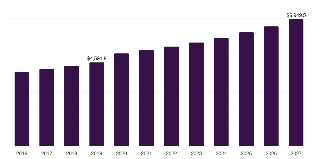 France ready meals market, 2016-2027 (US$M)