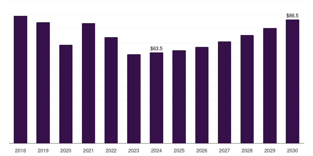 France recycled refractories market, 2018-2030 (US$M)