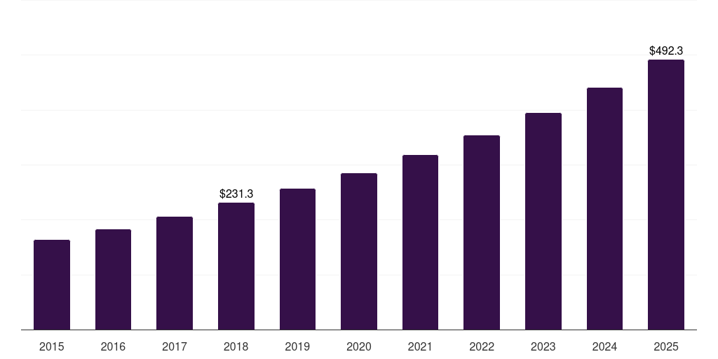 France residential heat pump market, 2015-2025 (US$M)