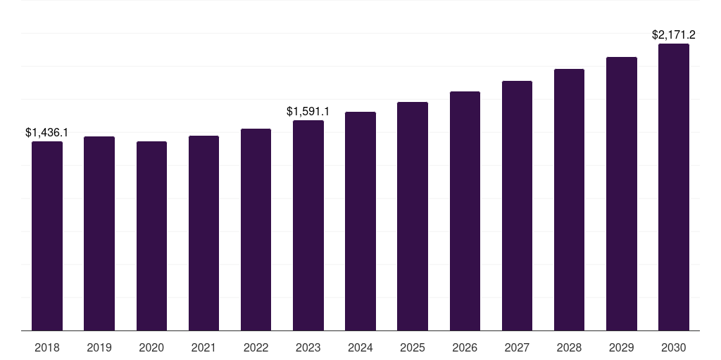 France resilient flooring market, 2018-2030 (US$M)