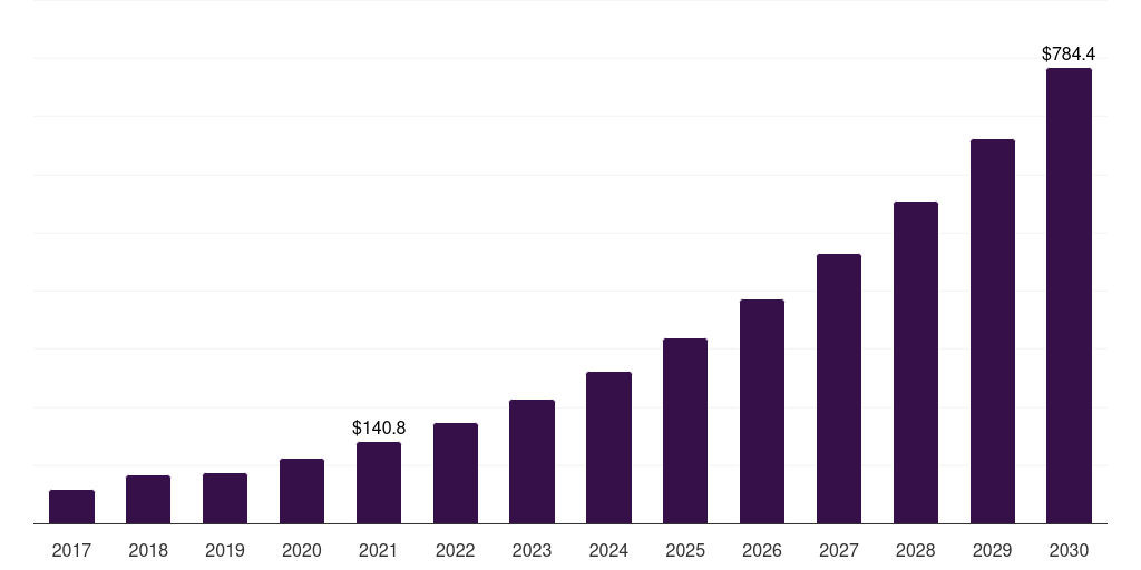 France robotic vacuum cleaner market, 2017-2030 (US$M)