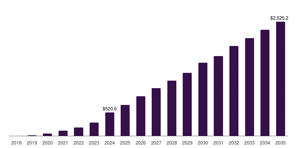 France semaglutide market, 2018-2035 (US$M)