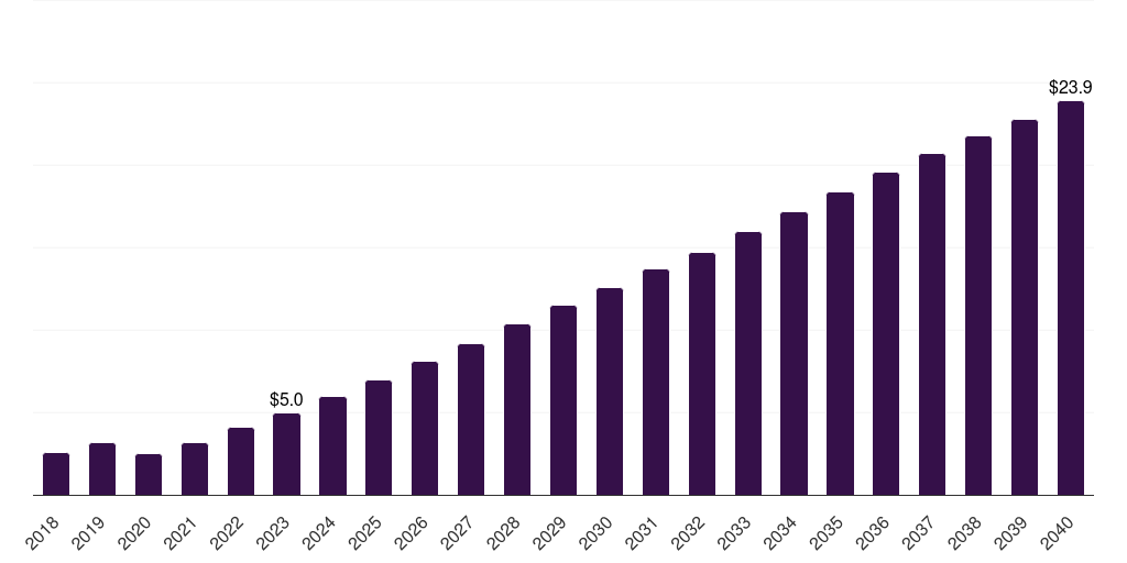 France shared mobility market, 2021-2040 (US$M)