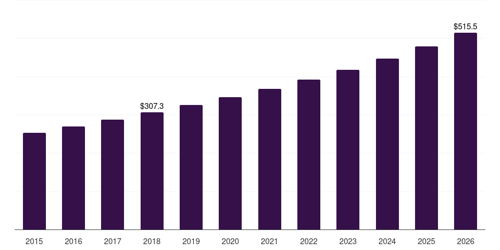 France single use ophthalmic surgical devices market, 2015-2026 (US$M)