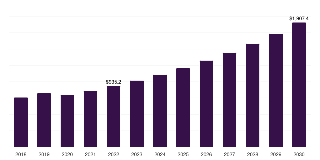 France skin excision market, 2018-2030 (US$M)