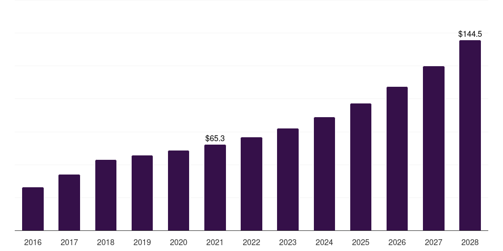 France smart card in healthcare market, 2016-2028 (US$M)