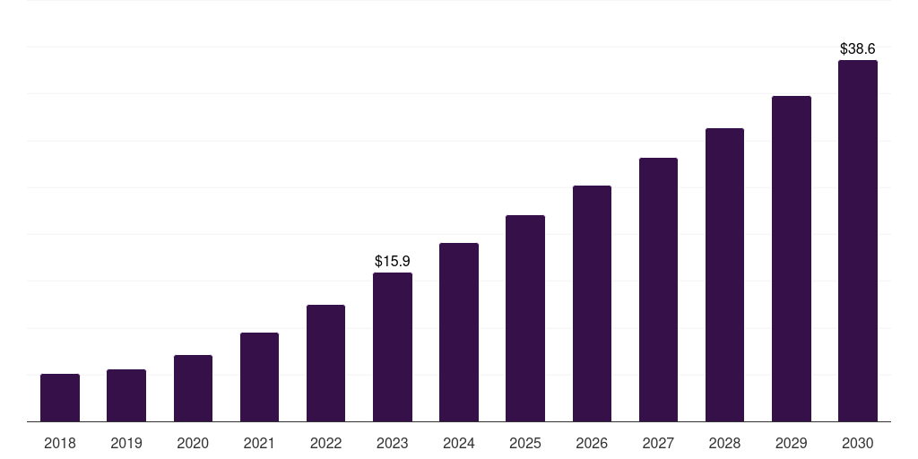 France software as a service (saas) market, 2018-2030 (US$M)