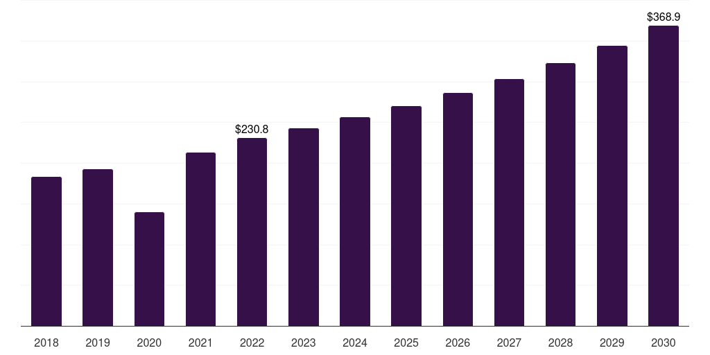 France sports apparel market, 2018-2030 (US$M)