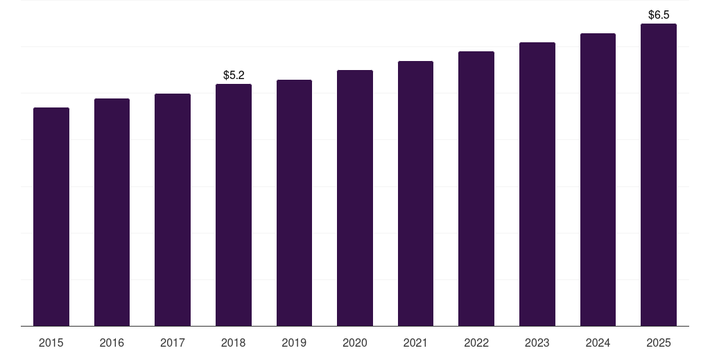France squash rackets market, 2015-2025 (US$M)