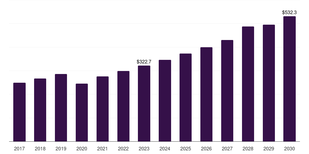 France std diagnostics market, 2017-2030 (US$M)