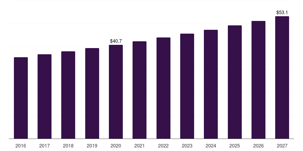 France substance abuse professionals (sap) services market, 2016-2027 (US$M)