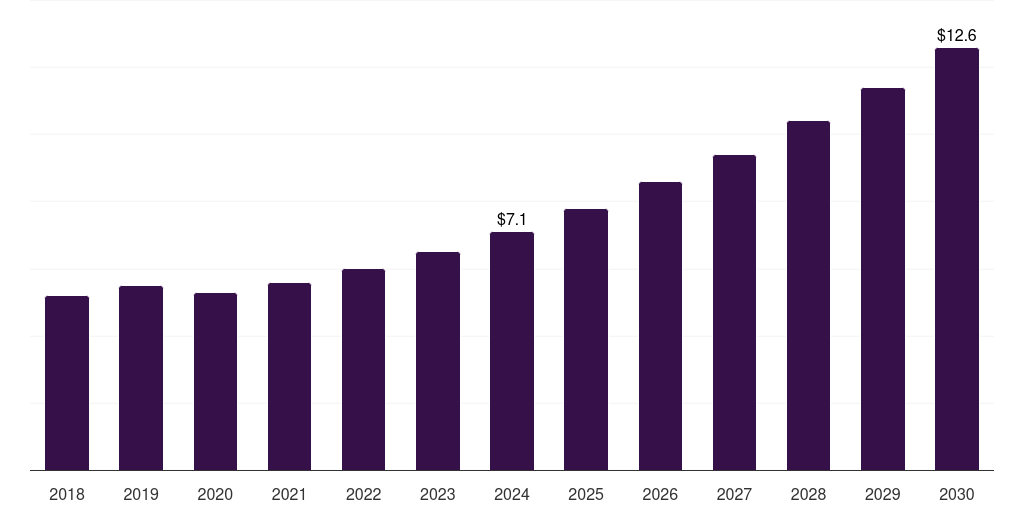 France sugarcane-based packaging market, 2018-2030 (US$M)