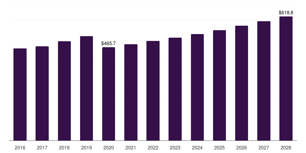 France sun care products market, 2016-2028 (US$M)
