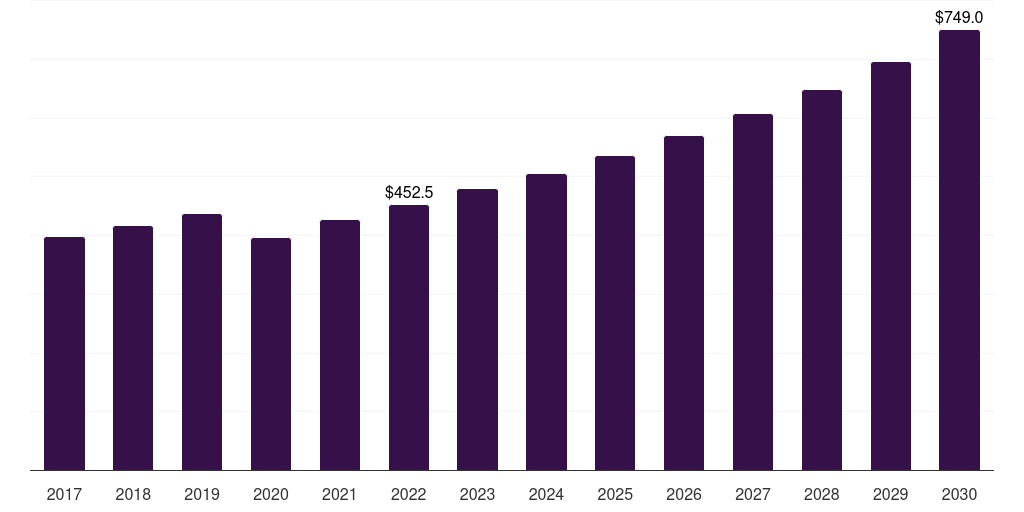 France surfing apparel and accessories market, 2017-2030 (US$M)