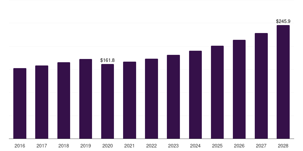 France surfing equipment market, 2016-2028 (US$M)