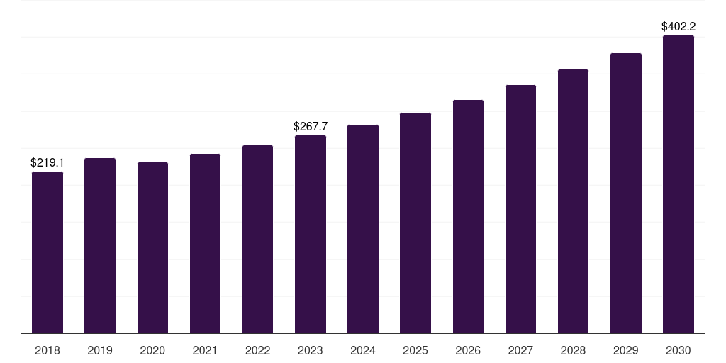France surgical ent devices market, 2018-2030 (US$M)