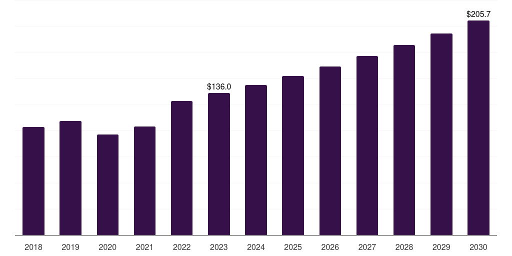 France surgical imaging market, 2018-2030 (US$M)