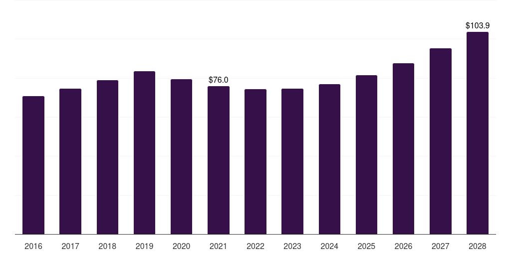 France telecom power systems market, 2016-2028 (US$M)