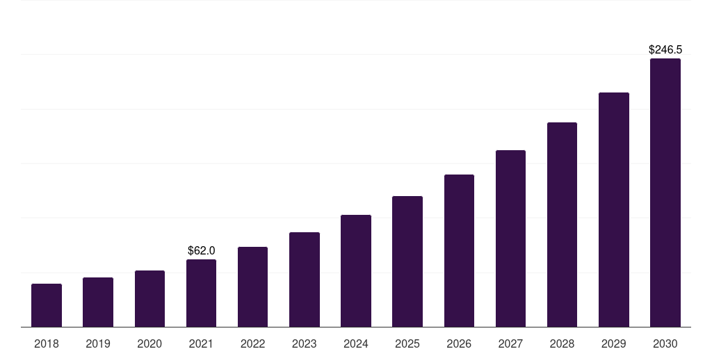 France teledentistry market, 2018-2030 (US$M)