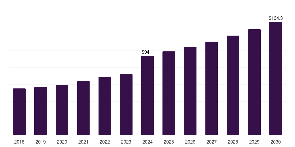 France temporary guardrail market, 2018-2030 (US$M)