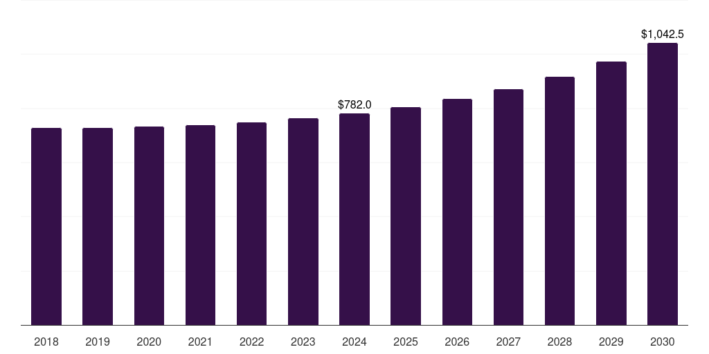 France truck & bus radial tire market, 2018-2030 (US$M)