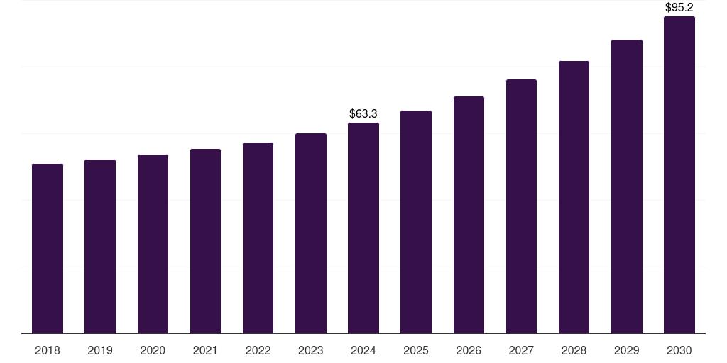 France ultrasonic cleaning market, 2018-2030 (US$M)