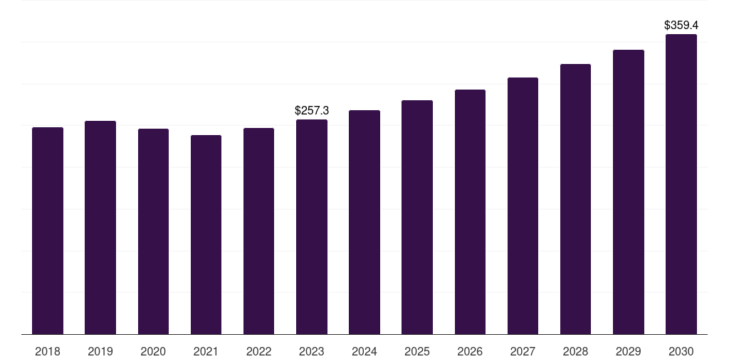 France unsaturated polyester resin market, 2018-2030 (US$M)