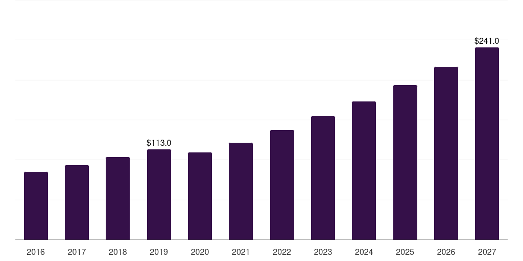 France vegan dessert market, 2016-2027 (US$M)