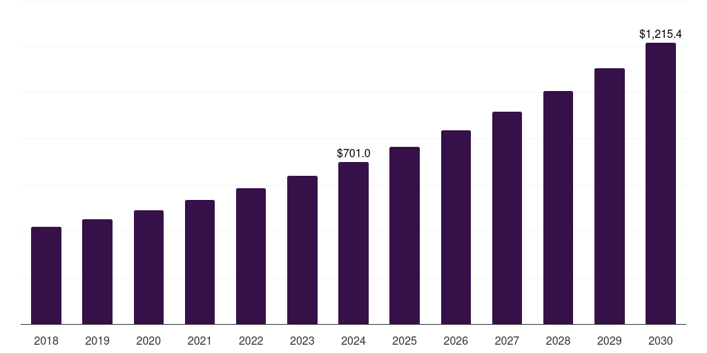 France vehicle access control market, 2018-2030 (US$M)