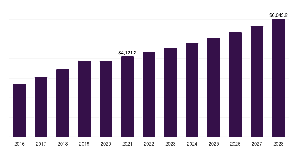France veterinary care market, 2016-2028 (US$M)