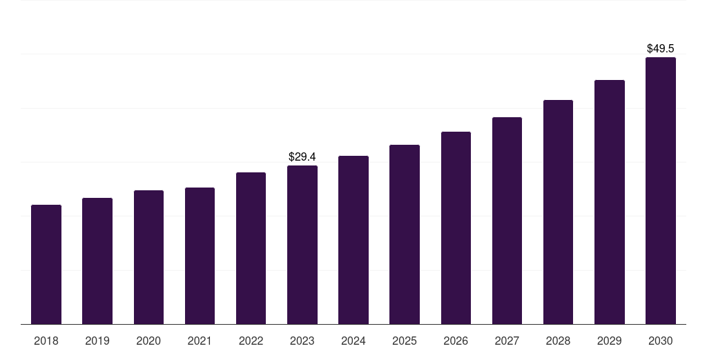 France veterinary glucometers market, 2018-2030 (US$M)