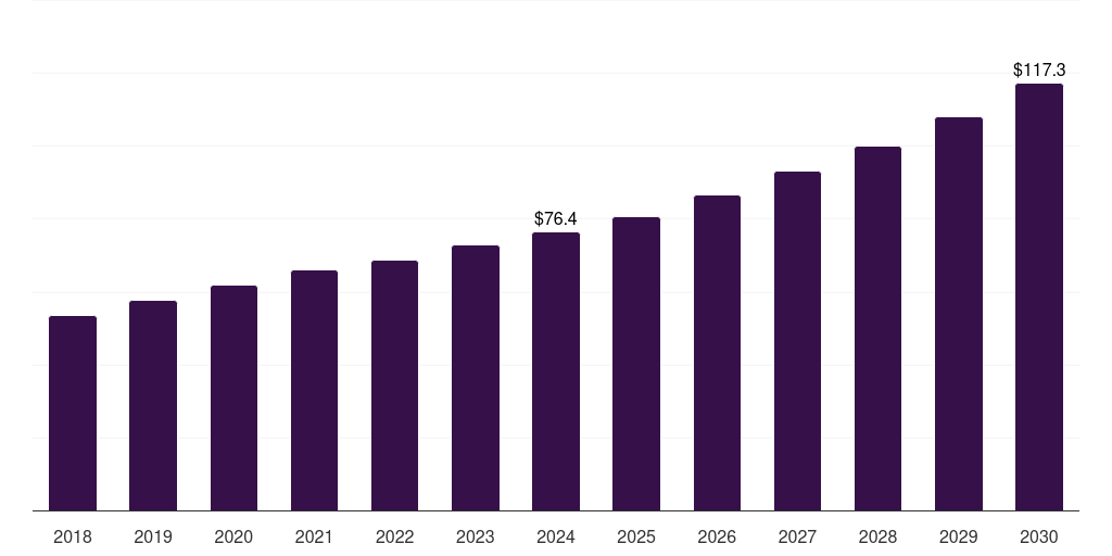 France veterinary oncology diagnostics market, 2018-2030 (US$M)