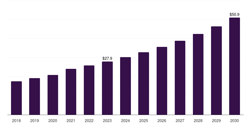 France veterinary orthobiologics market, 2018-2030 (US$M)