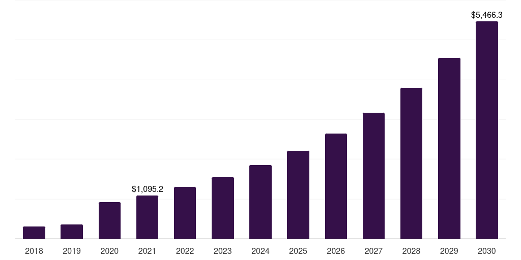 France video telemedicine market, 2018-2030 (US$M)