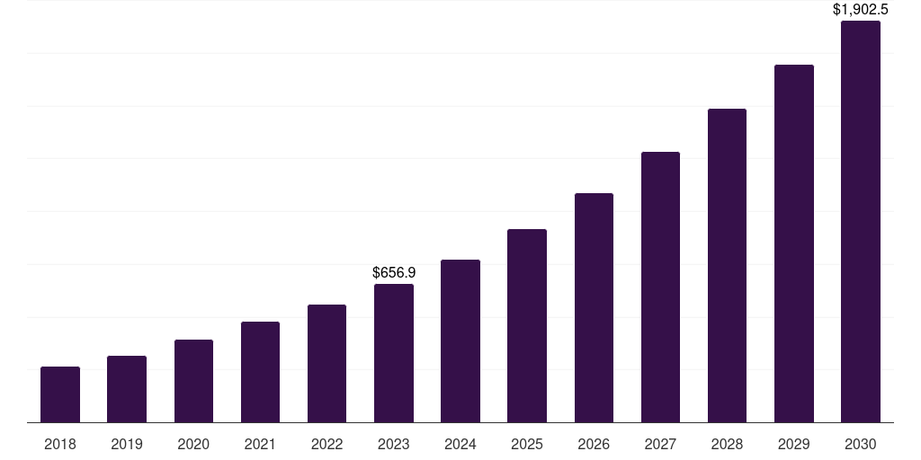 France virtual sports market, 2018-2030 (US$M)