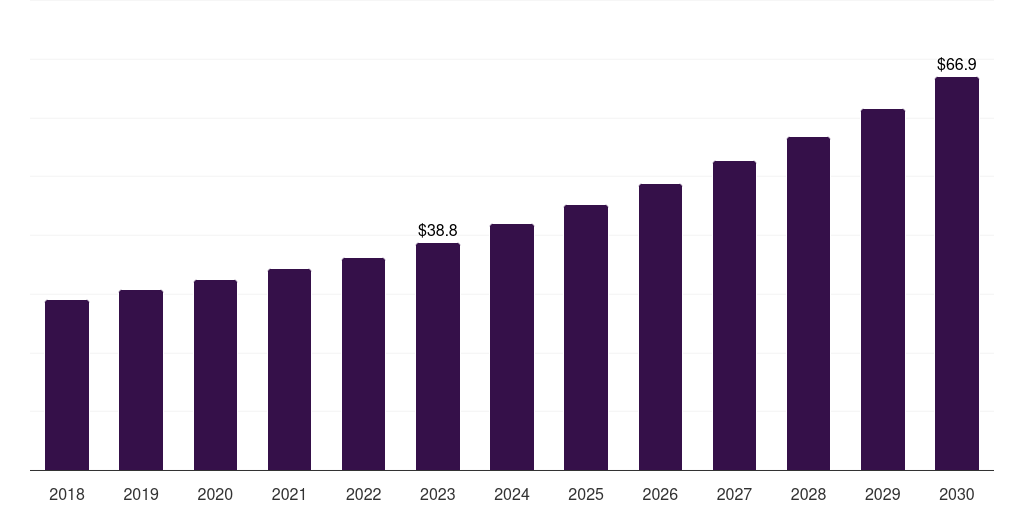 France vitamin d testing market, 2018-2030 (US$M)