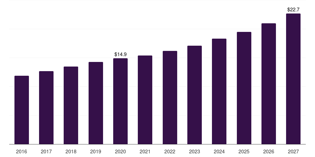 France wide field imaging devices market, 2016-2027 (US$M)