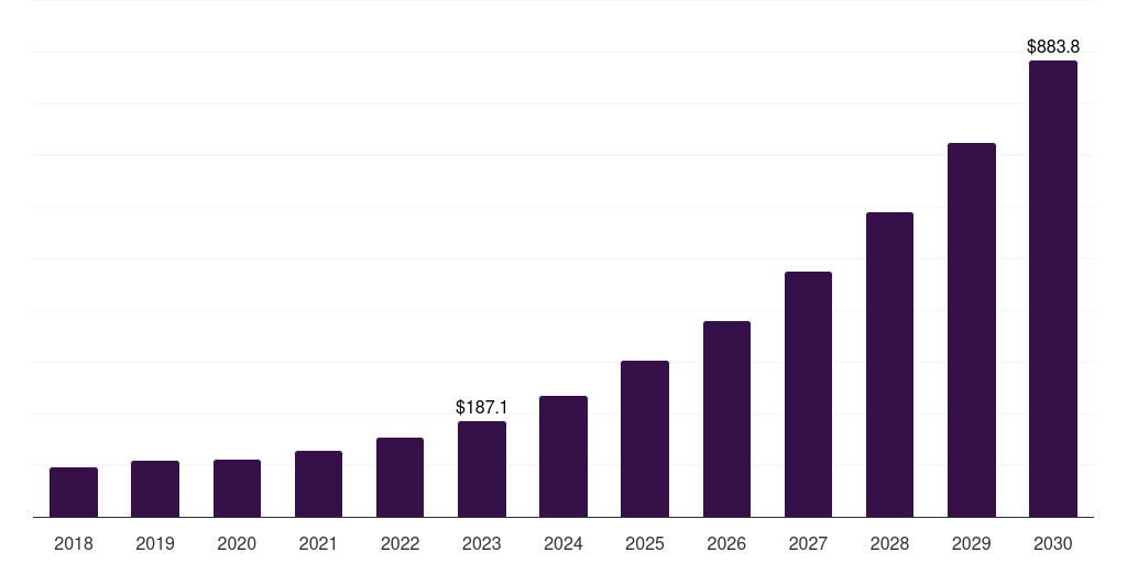 France wireless charging market, 2018-2030 (US$M)