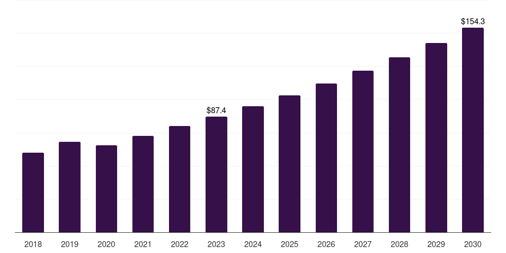 Germany 3d printed prosthetics market, 2018-2030 (US$M)